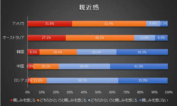 中韓ロとの関係に否定的　世論調査で明らかになる日本人の本音